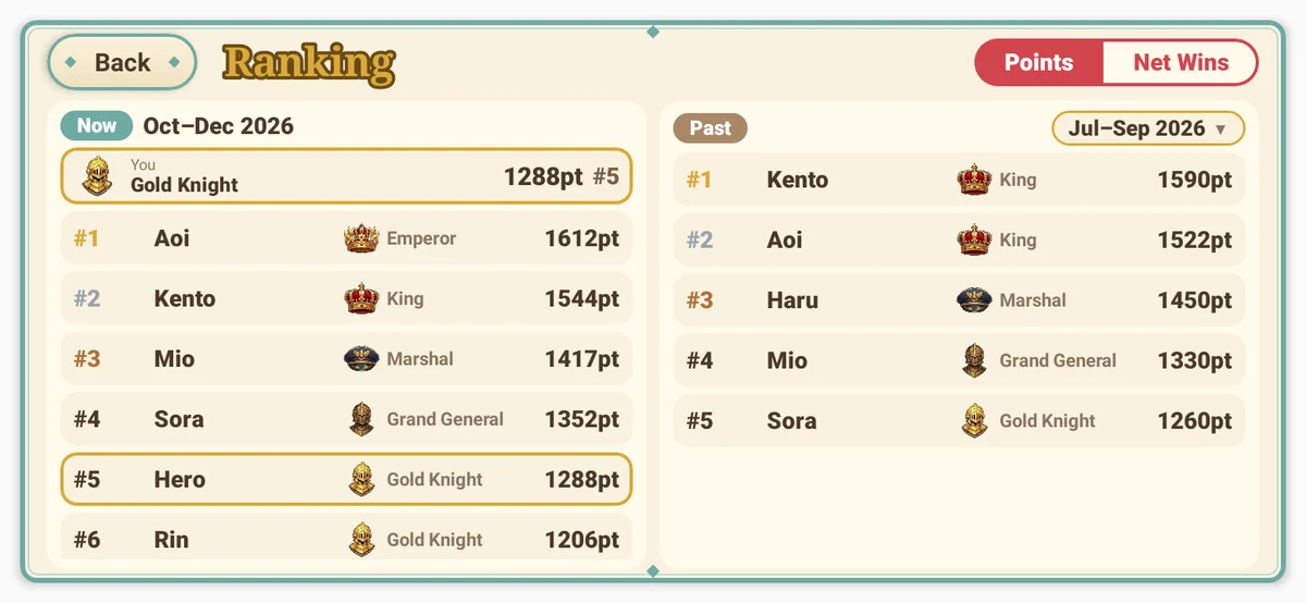 Ranking (current and past side by side)